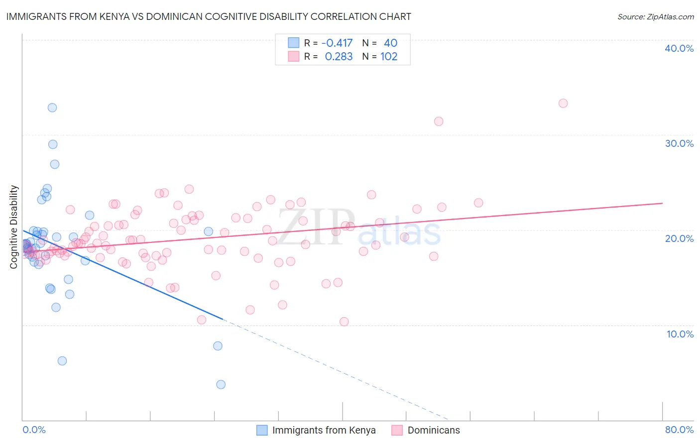 Immigrants from Kenya vs Dominican Cognitive Disability
