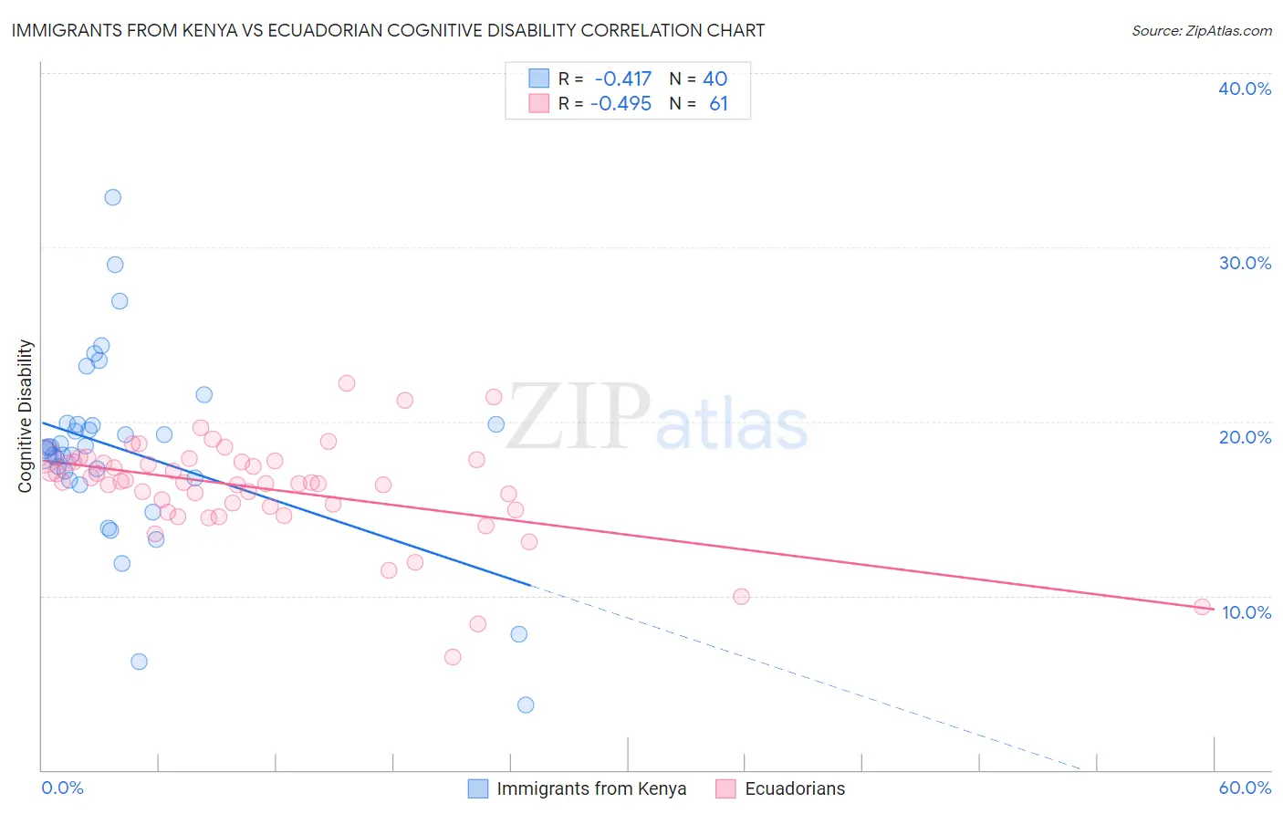 Immigrants from Kenya vs Ecuadorian Cognitive Disability