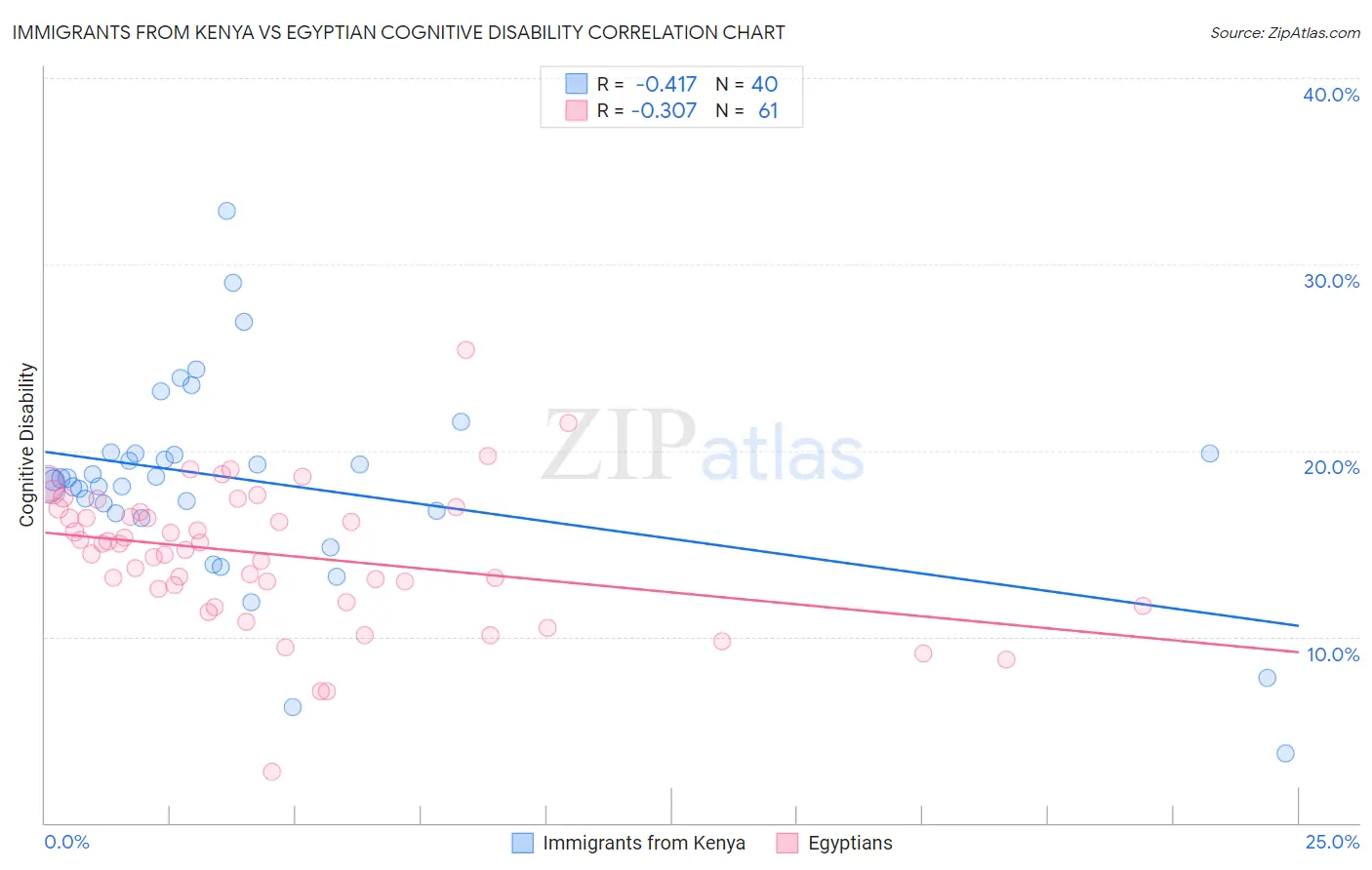 Immigrants from Kenya vs Egyptian Cognitive Disability
