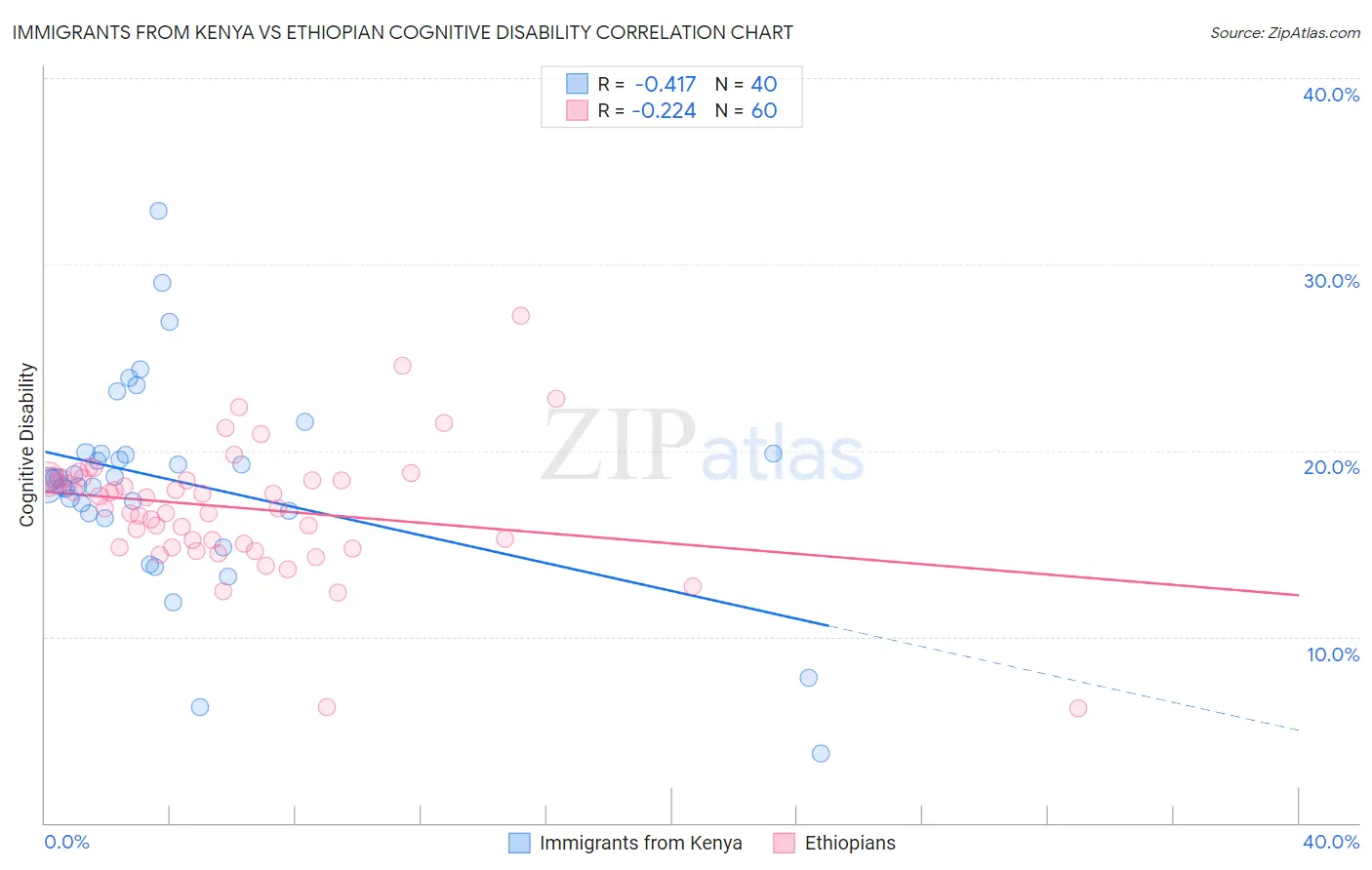 Immigrants from Kenya vs Ethiopian Cognitive Disability