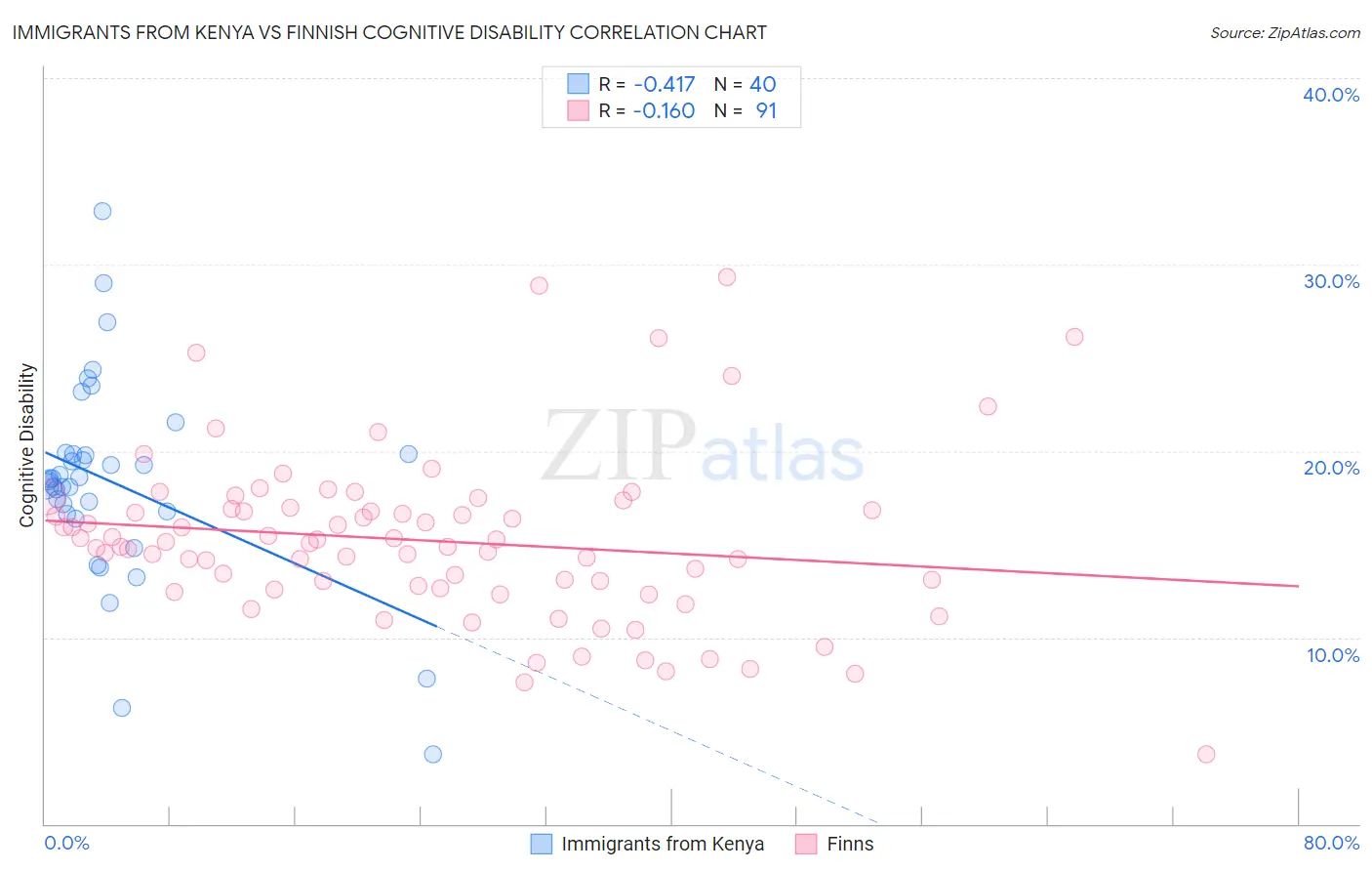 Immigrants from Kenya vs Finnish Cognitive Disability