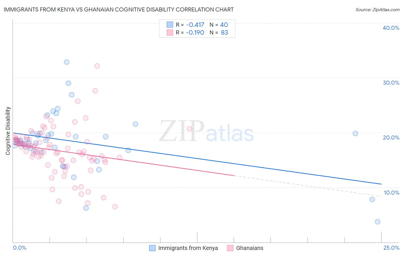 Immigrants from Kenya vs Ghanaian Cognitive Disability
