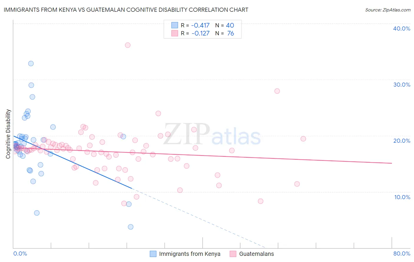 Immigrants from Kenya vs Guatemalan Cognitive Disability