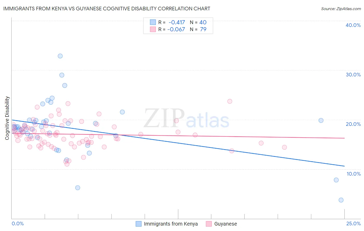 Immigrants from Kenya vs Guyanese Cognitive Disability