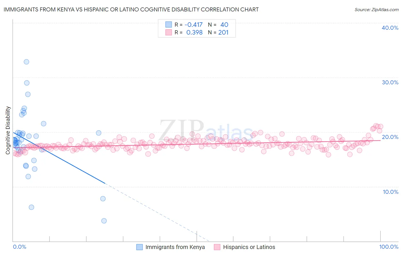 Immigrants from Kenya vs Hispanic or Latino Cognitive Disability
