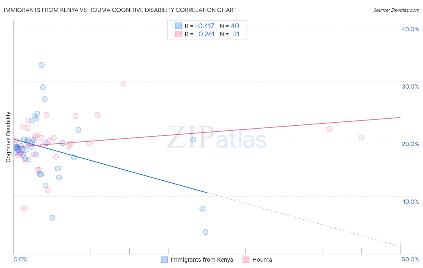 Immigrants from Kenya vs Houma Cognitive Disability