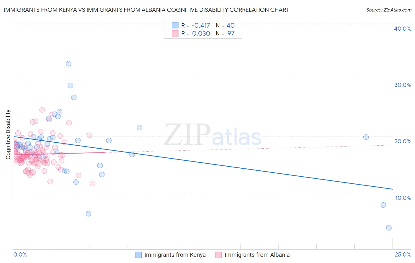 Immigrants from Kenya vs Immigrants from Albania Cognitive Disability