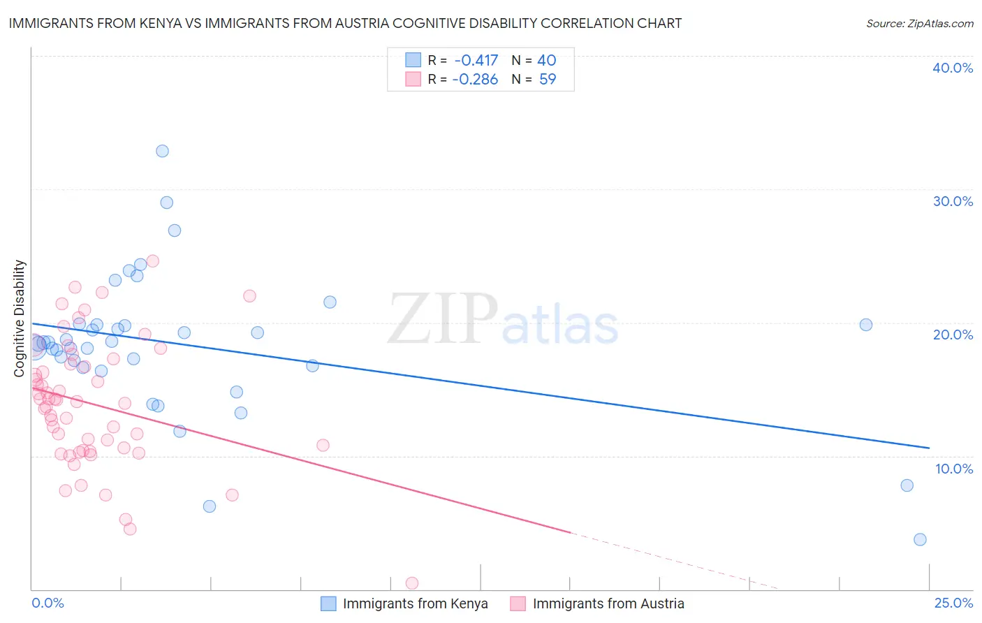 Immigrants from Kenya vs Immigrants from Austria Cognitive Disability
