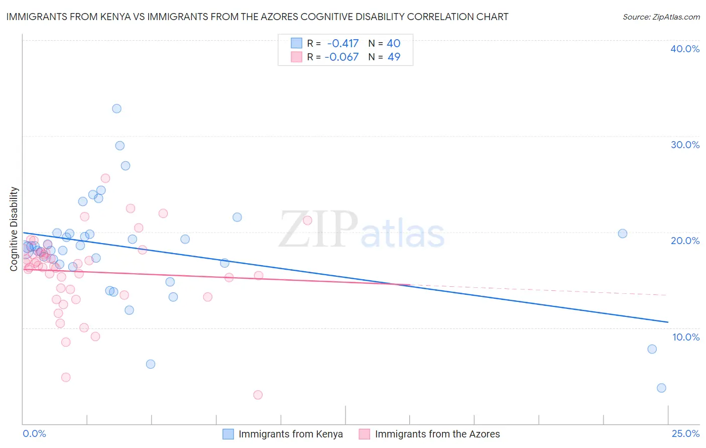 Immigrants from Kenya vs Immigrants from the Azores Cognitive Disability