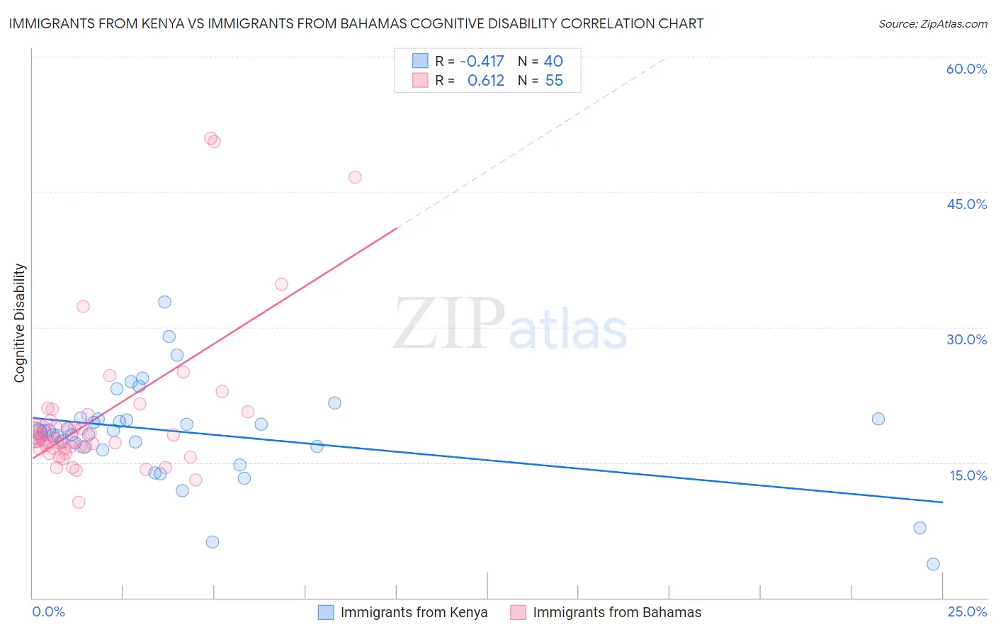 Immigrants from Kenya vs Immigrants from Bahamas Cognitive Disability