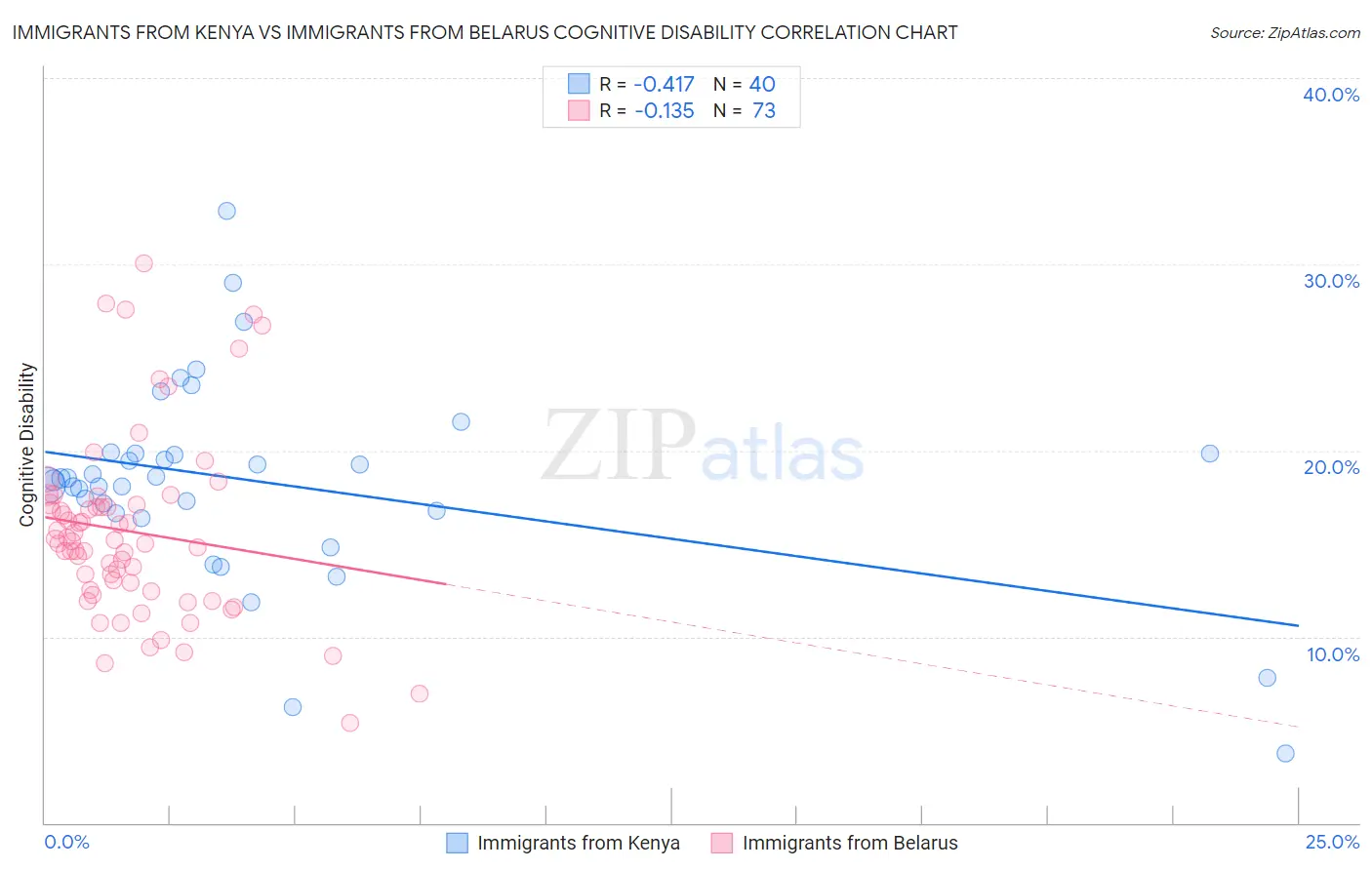 Immigrants from Kenya vs Immigrants from Belarus Cognitive Disability