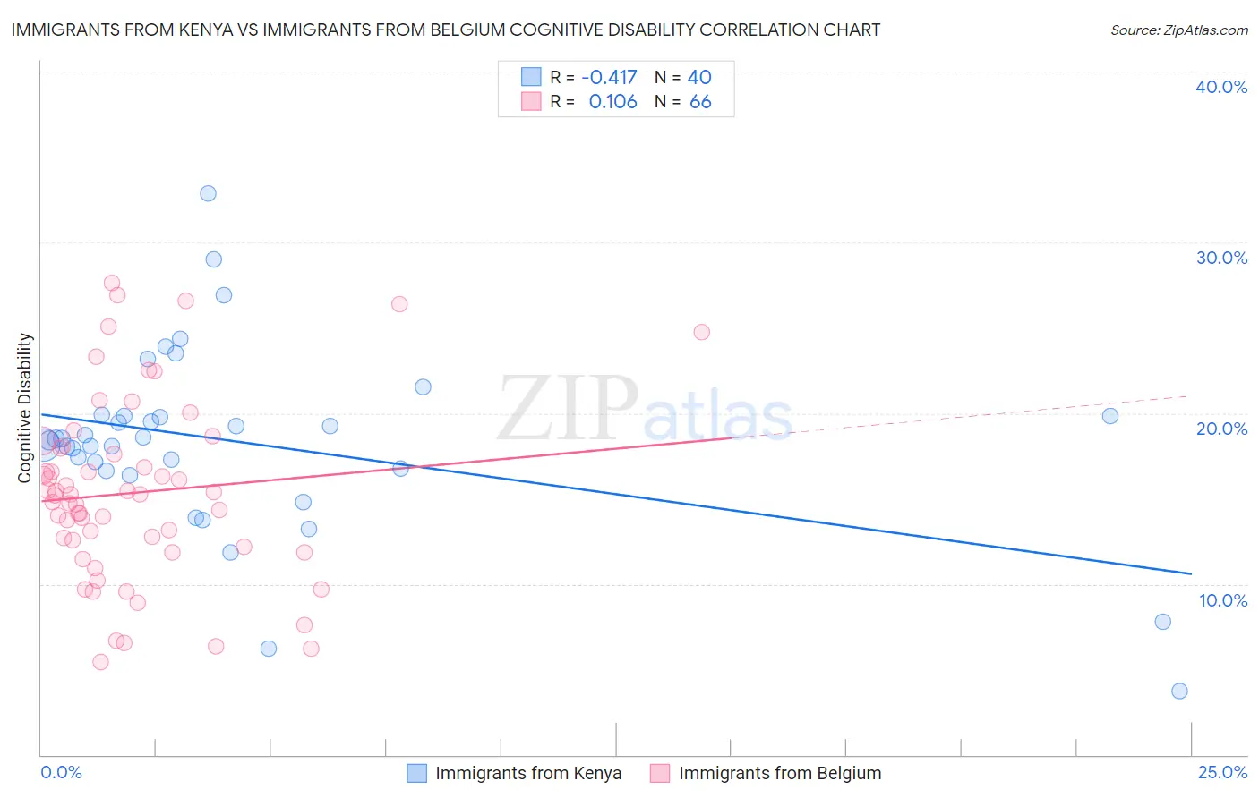 Immigrants from Kenya vs Immigrants from Belgium Cognitive Disability