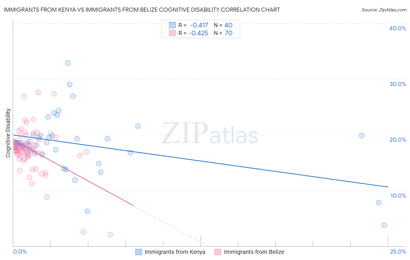 Immigrants from Kenya vs Immigrants from Belize Cognitive Disability