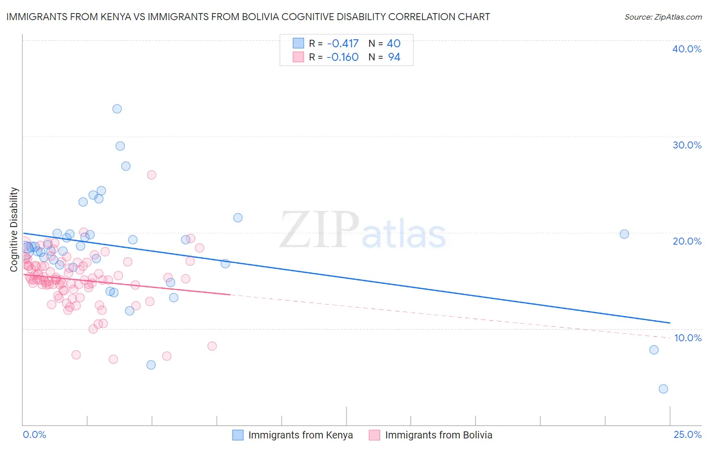 Immigrants from Kenya vs Immigrants from Bolivia Cognitive Disability