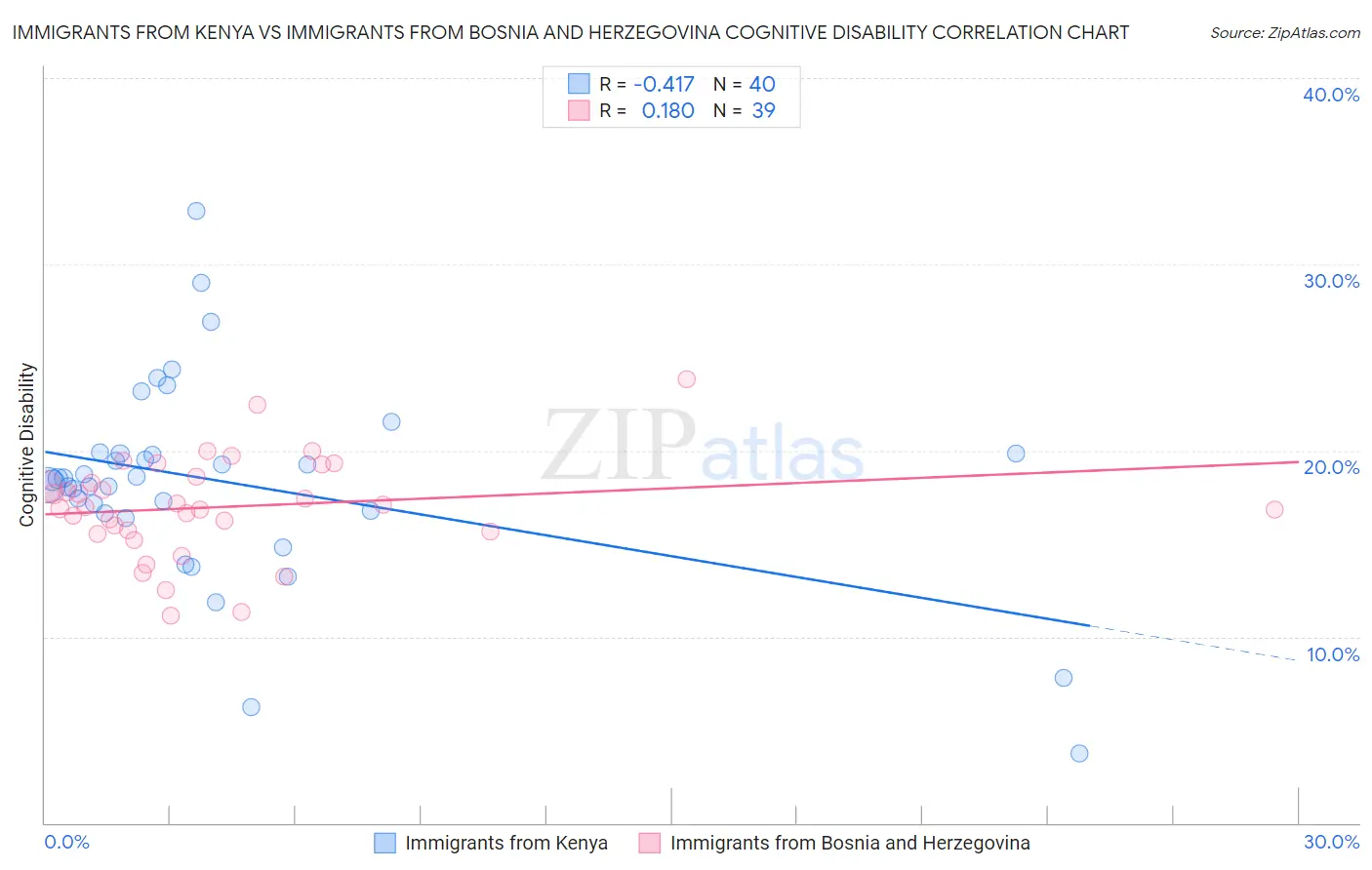 Immigrants from Kenya vs Immigrants from Bosnia and Herzegovina Cognitive Disability