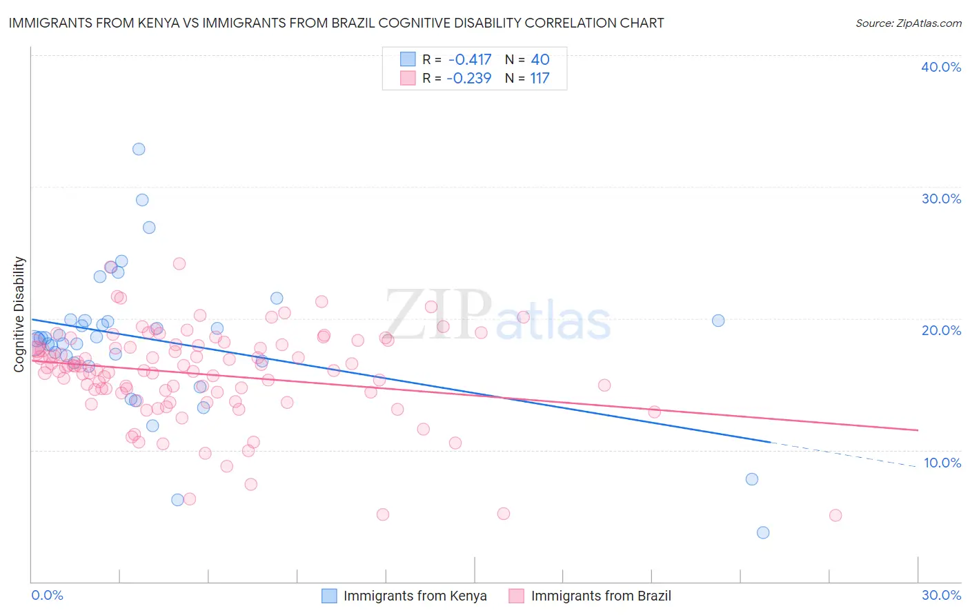 Immigrants from Kenya vs Immigrants from Brazil Cognitive Disability