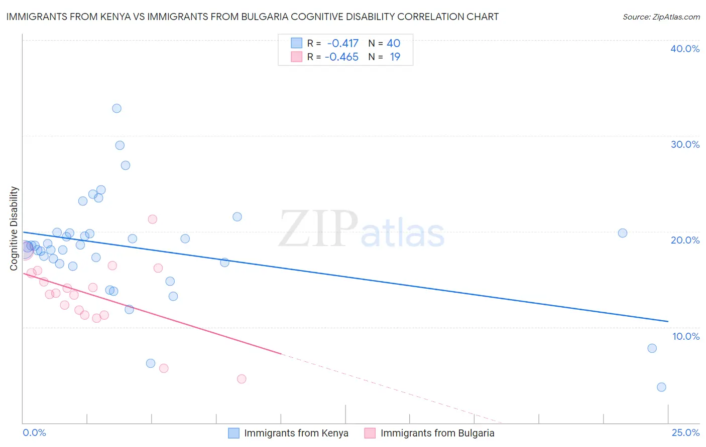 Immigrants from Kenya vs Immigrants from Bulgaria Cognitive Disability