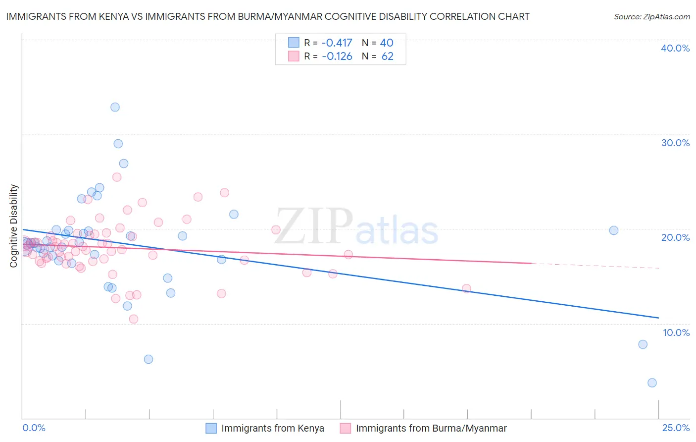 Immigrants from Kenya vs Immigrants from Burma/Myanmar Cognitive Disability