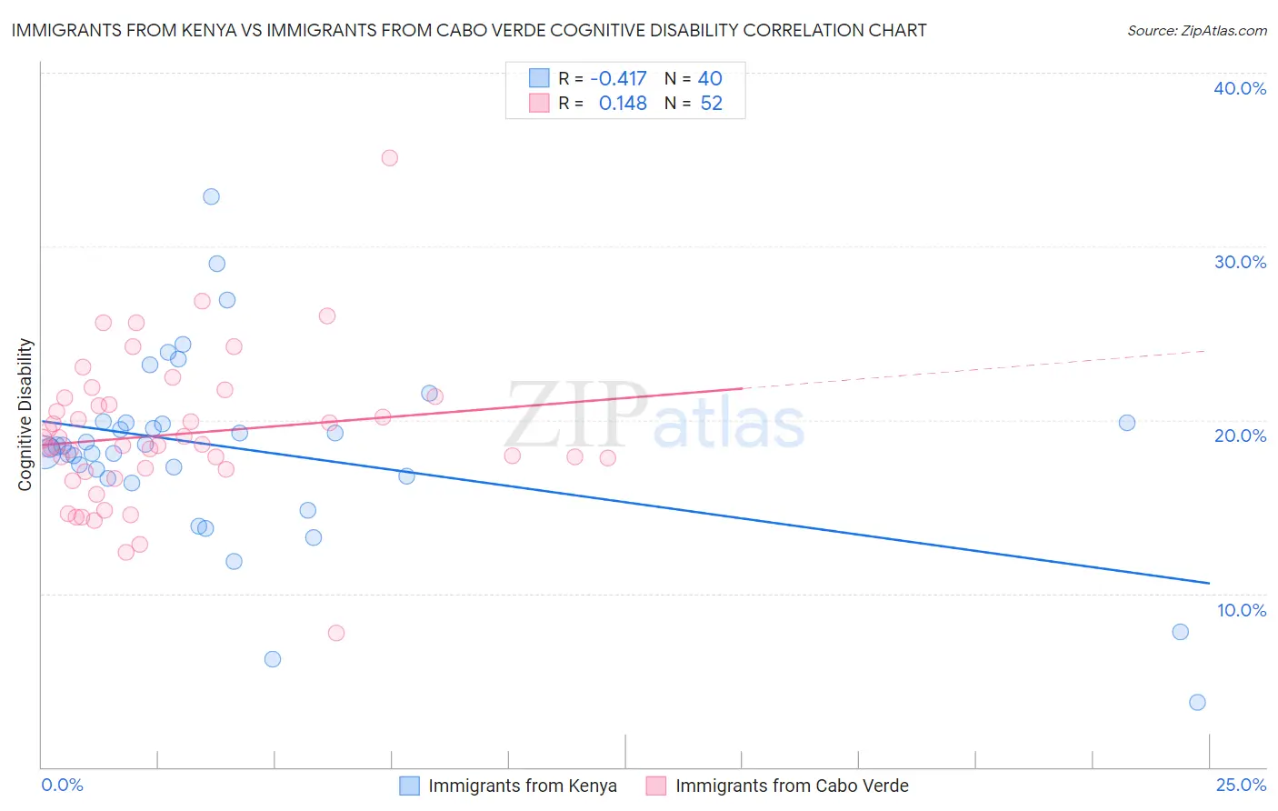 Immigrants from Kenya vs Immigrants from Cabo Verde Cognitive Disability