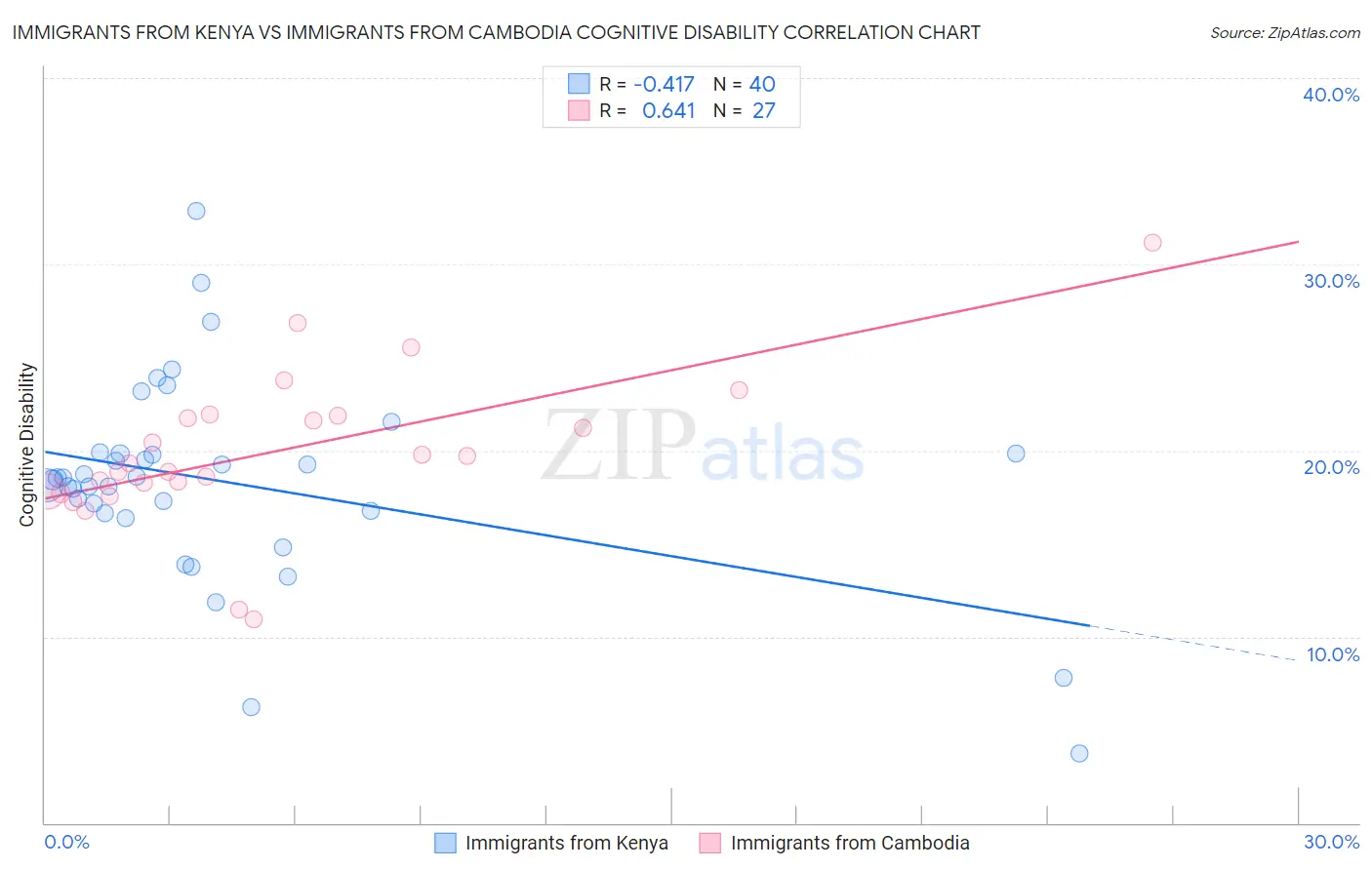 Immigrants from Kenya vs Immigrants from Cambodia Cognitive Disability