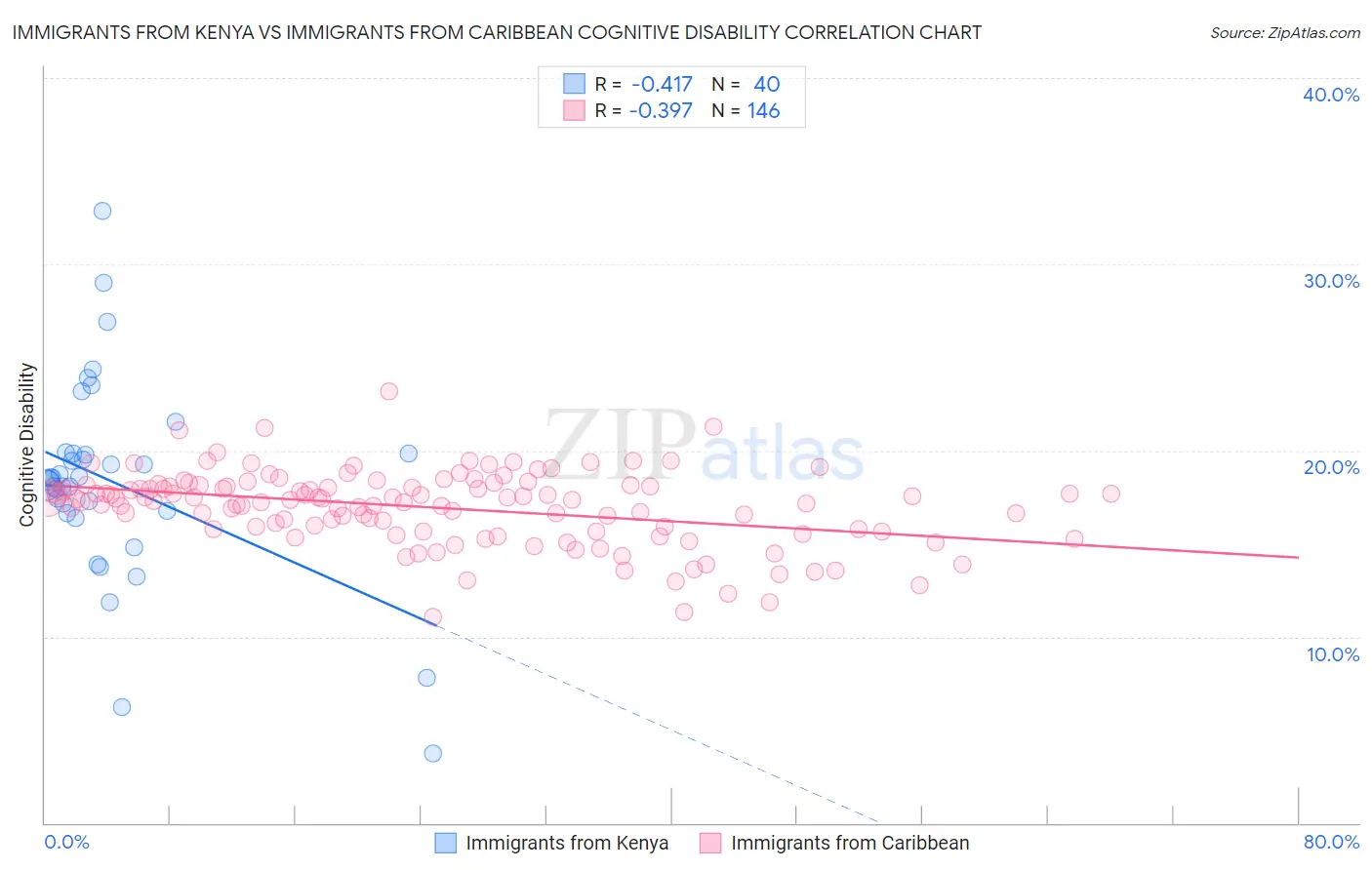 Immigrants from Kenya vs Immigrants from Caribbean Cognitive Disability
