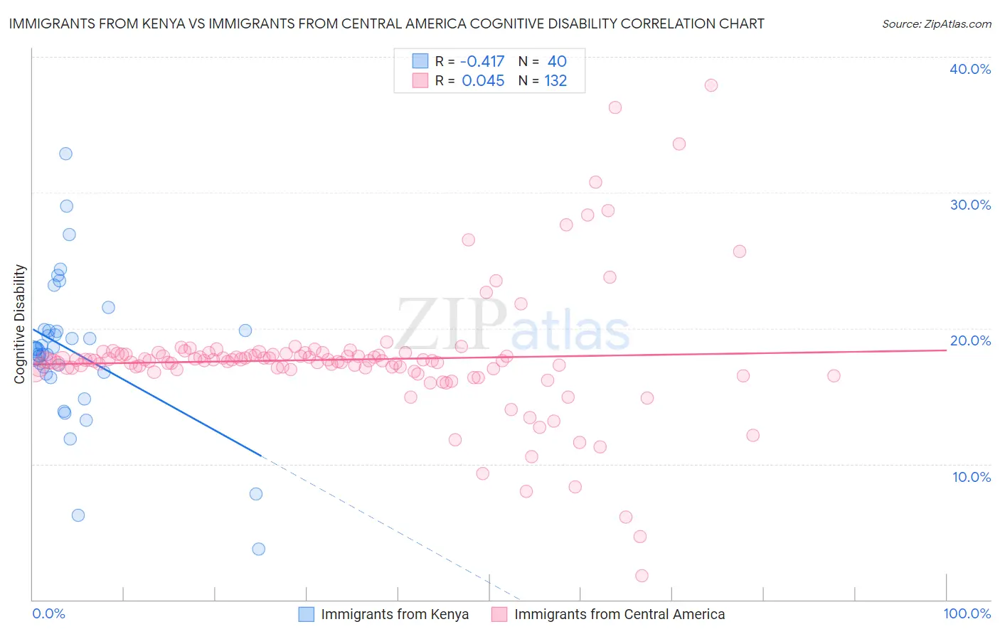 Immigrants from Kenya vs Immigrants from Central America Cognitive Disability