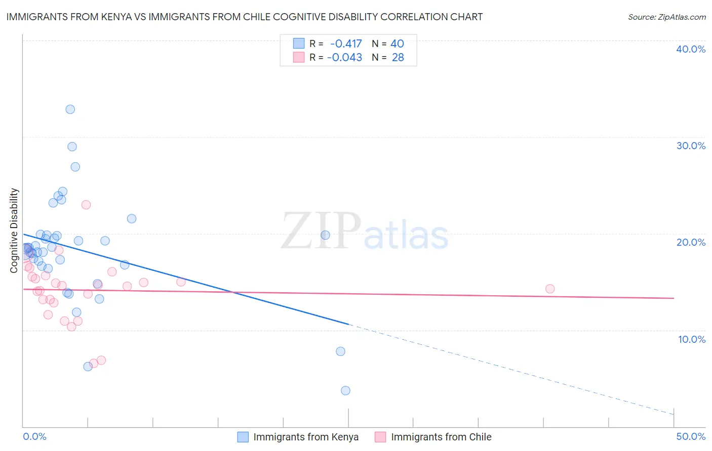 Immigrants from Kenya vs Immigrants from Chile Cognitive Disability