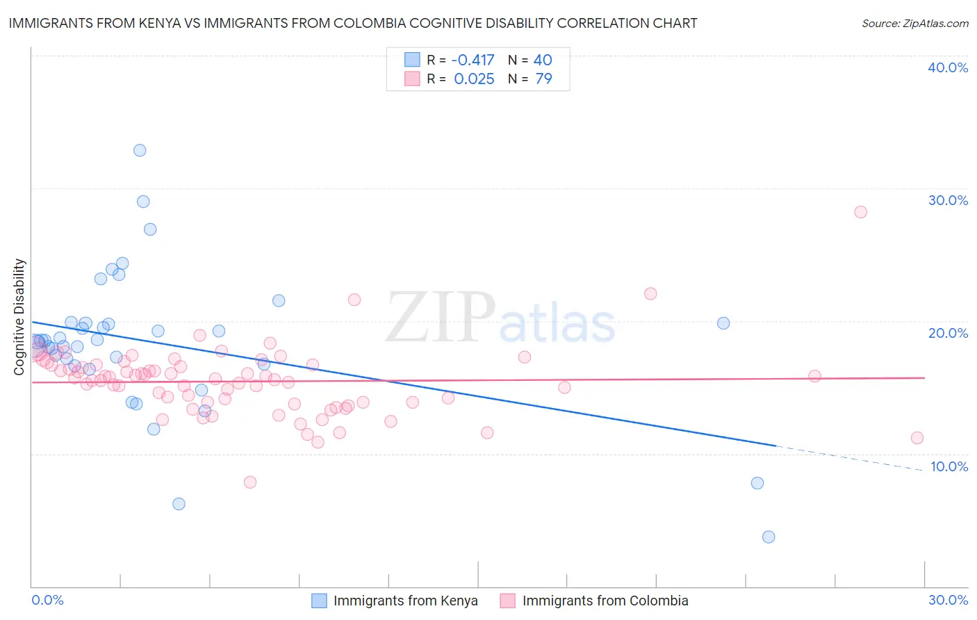 Immigrants from Kenya vs Immigrants from Colombia Cognitive Disability