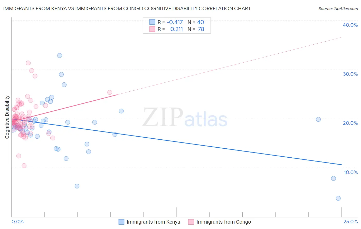 Immigrants from Kenya vs Immigrants from Congo Cognitive Disability