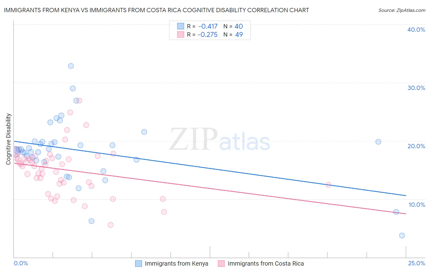 Immigrants from Kenya vs Immigrants from Costa Rica Cognitive Disability