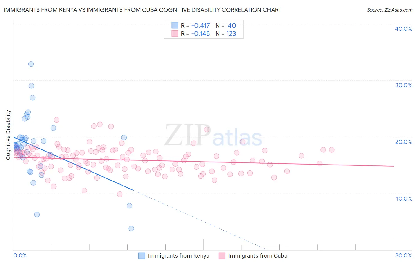 Immigrants from Kenya vs Immigrants from Cuba Cognitive Disability