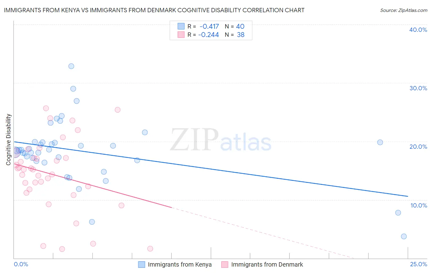 Immigrants from Kenya vs Immigrants from Denmark Cognitive Disability