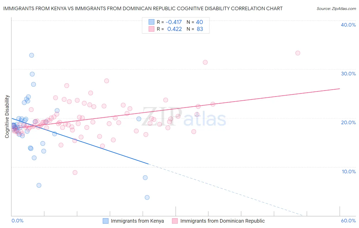 Immigrants from Kenya vs Immigrants from Dominican Republic Cognitive Disability