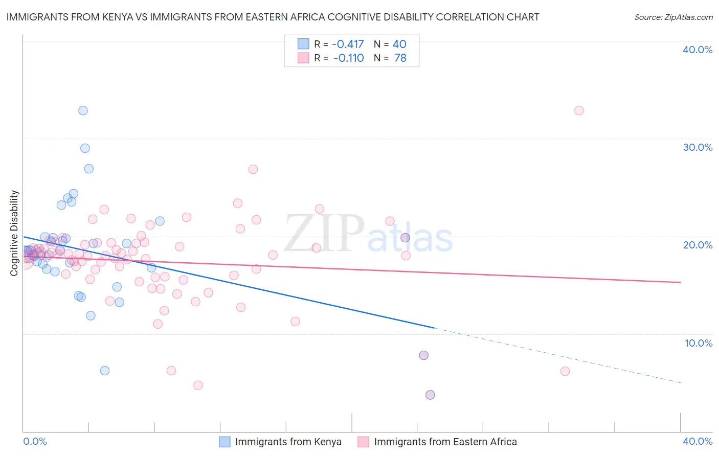 Immigrants from Kenya vs Immigrants from Eastern Africa Cognitive Disability