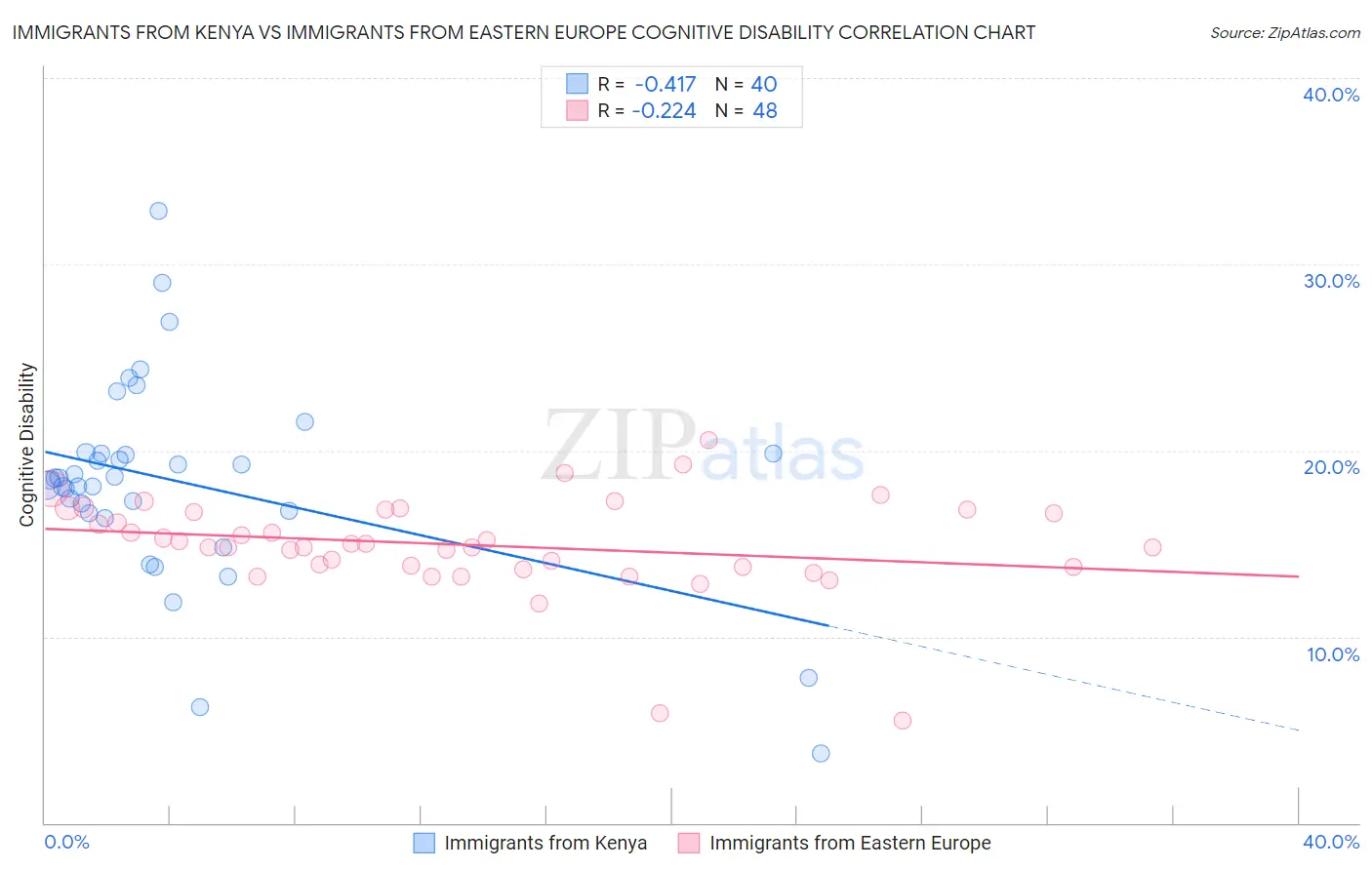 Immigrants from Kenya vs Immigrants from Eastern Europe Cognitive Disability