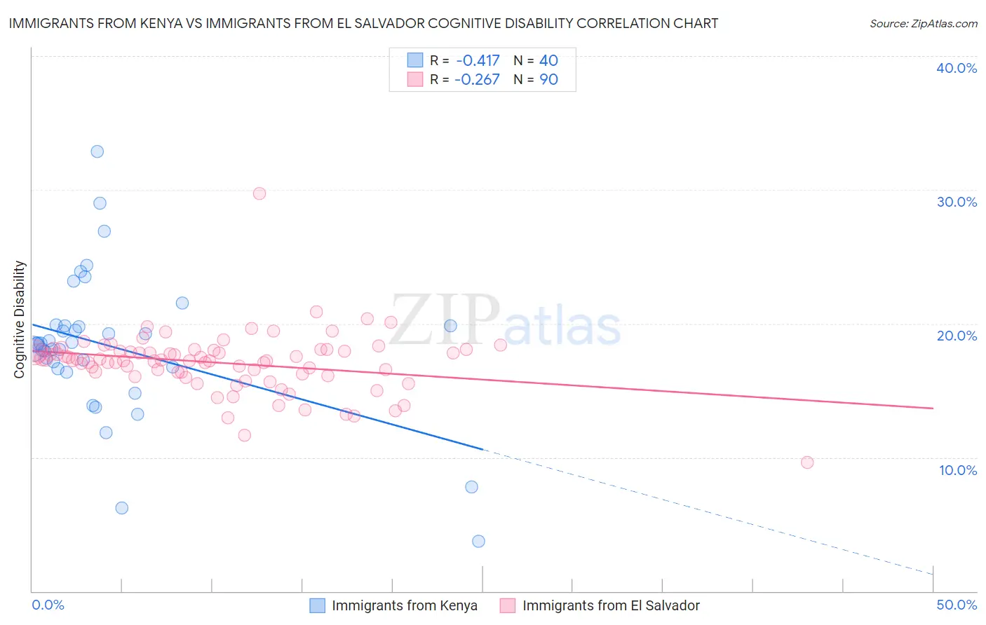 Immigrants from Kenya vs Immigrants from El Salvador Cognitive Disability