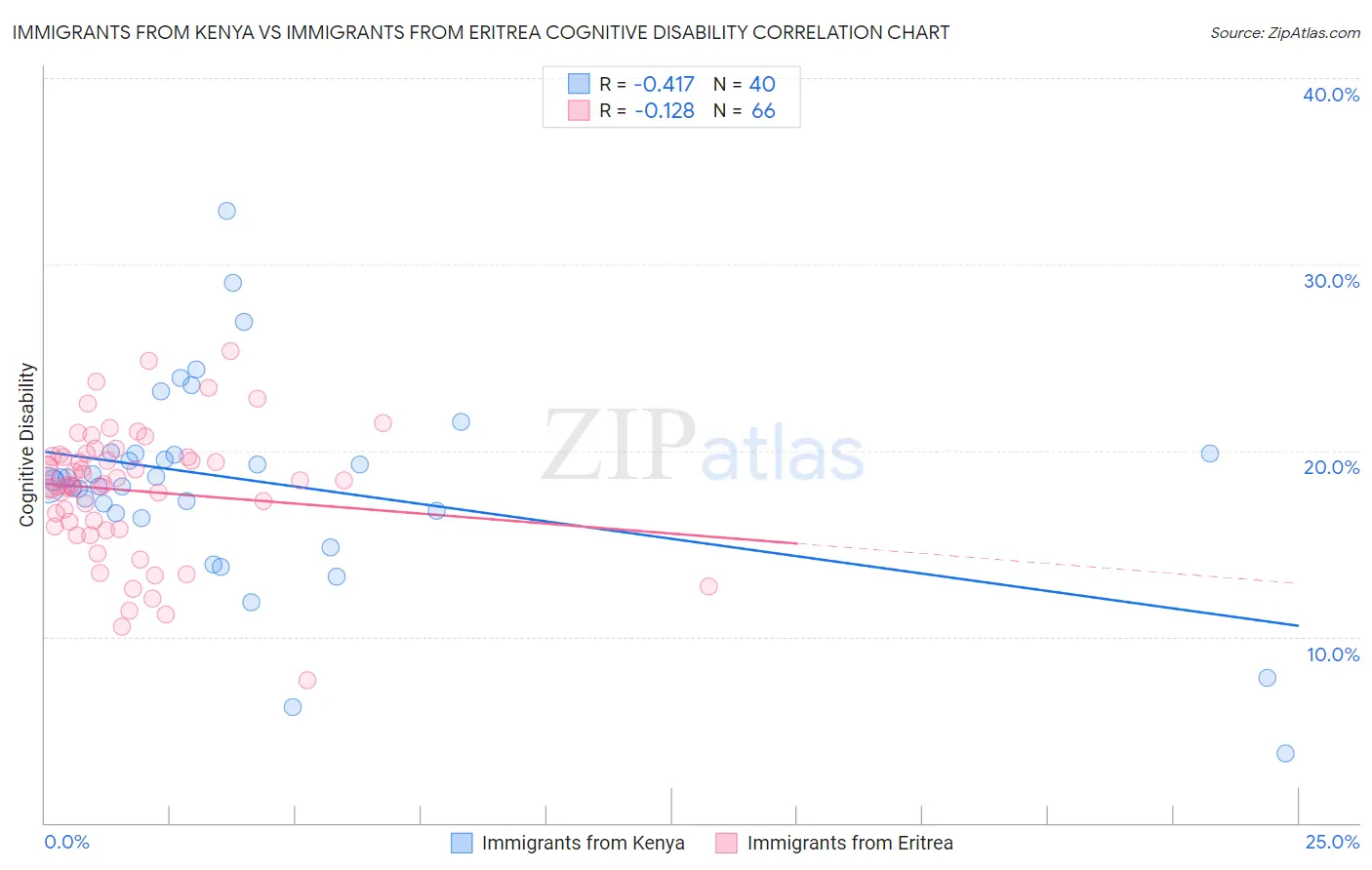 Immigrants from Kenya vs Immigrants from Eritrea Cognitive Disability