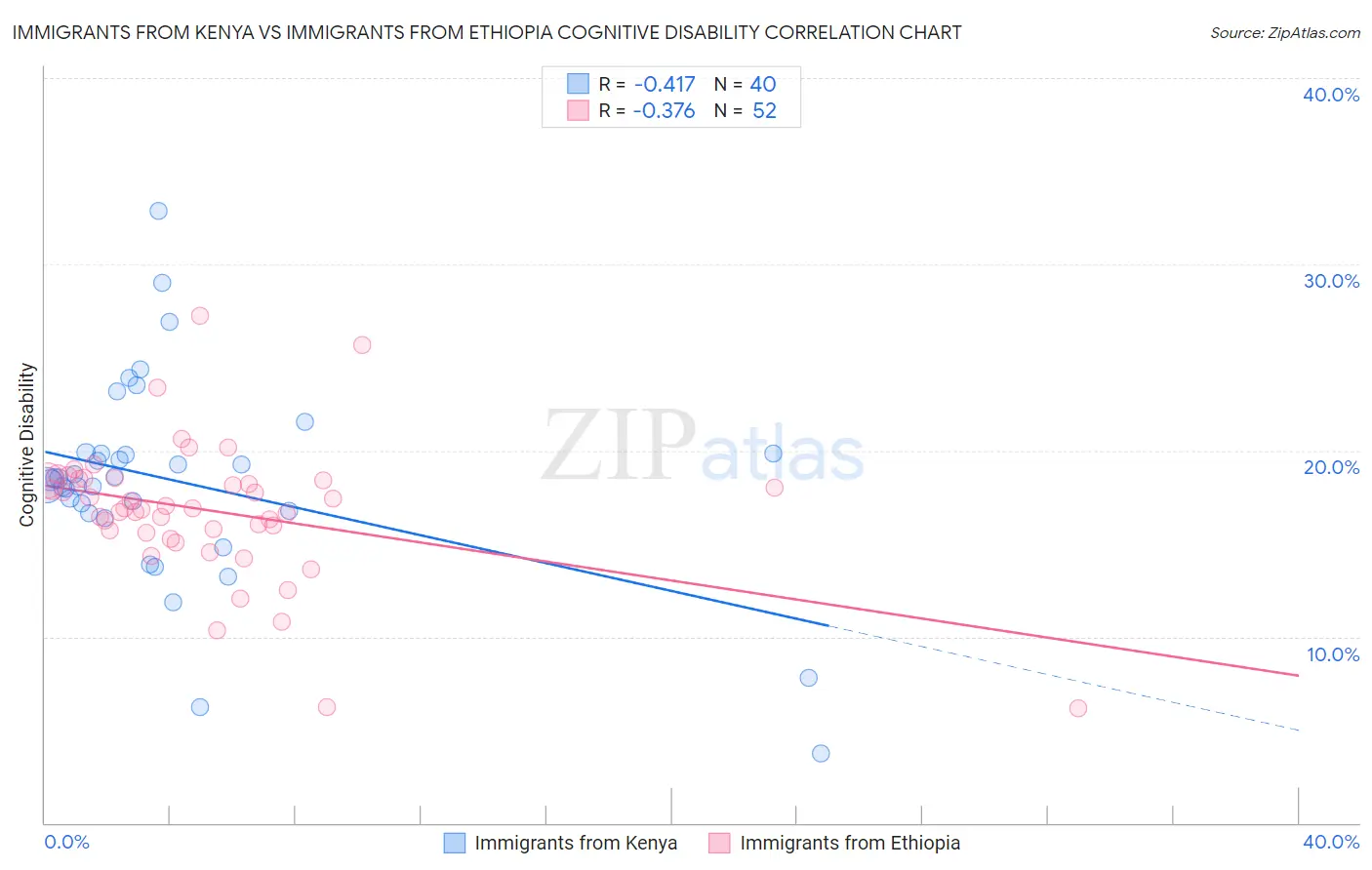 Immigrants from Kenya vs Immigrants from Ethiopia Cognitive Disability