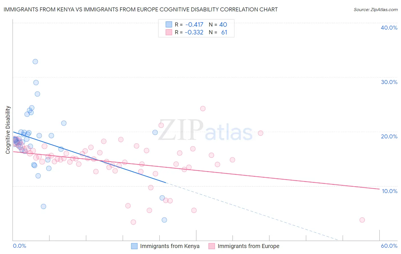 Immigrants from Kenya vs Immigrants from Europe Cognitive Disability