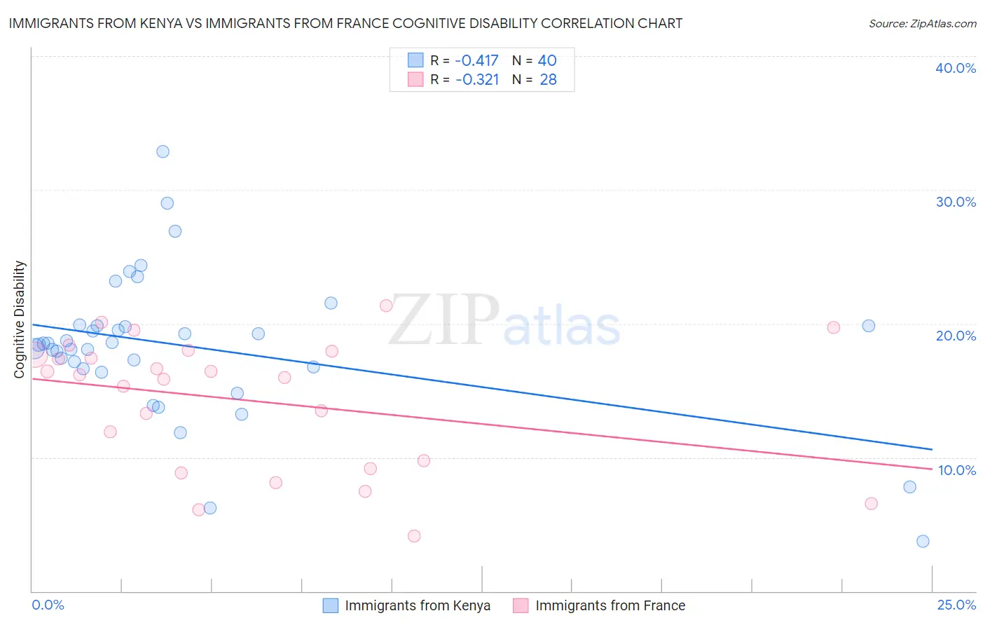 Immigrants from Kenya vs Immigrants from France Cognitive Disability