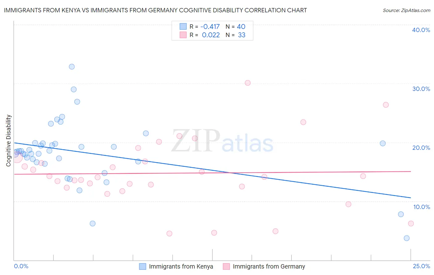 Immigrants from Kenya vs Immigrants from Germany Cognitive Disability