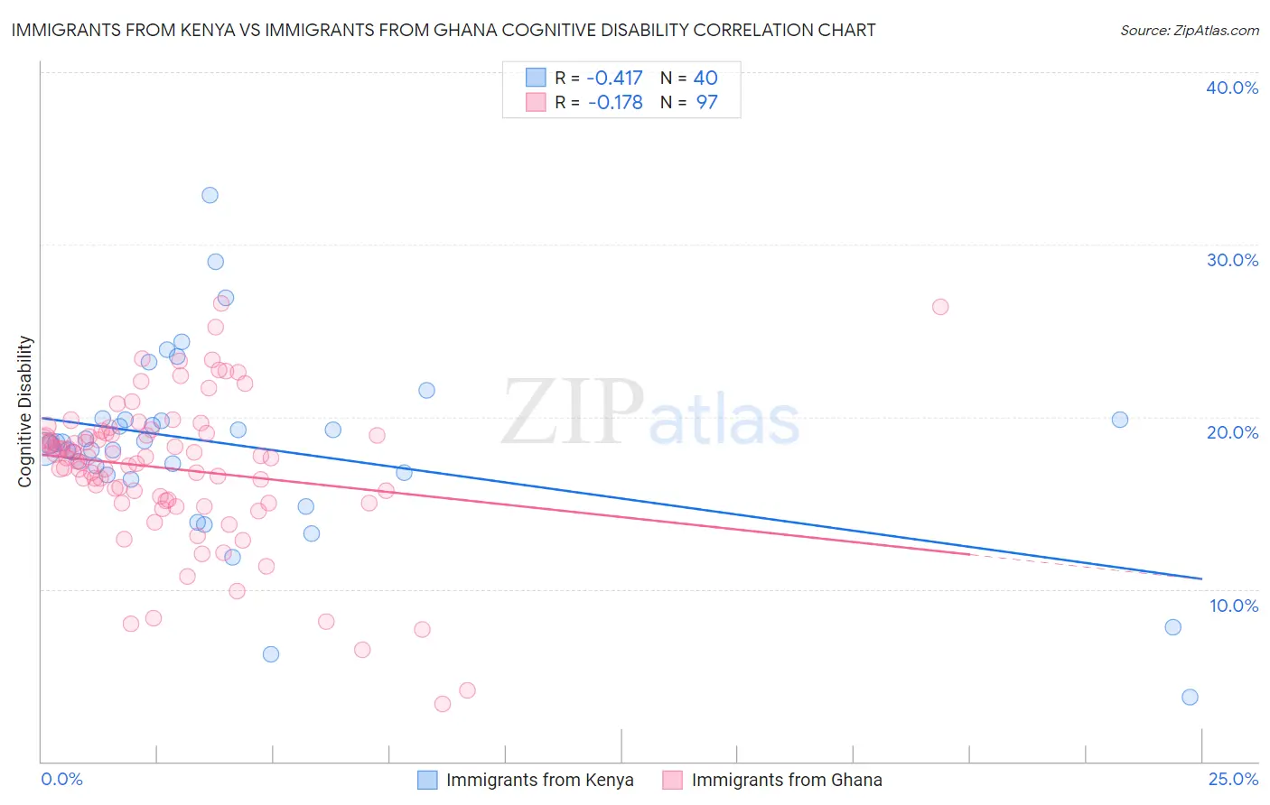 Immigrants from Kenya vs Immigrants from Ghana Cognitive Disability