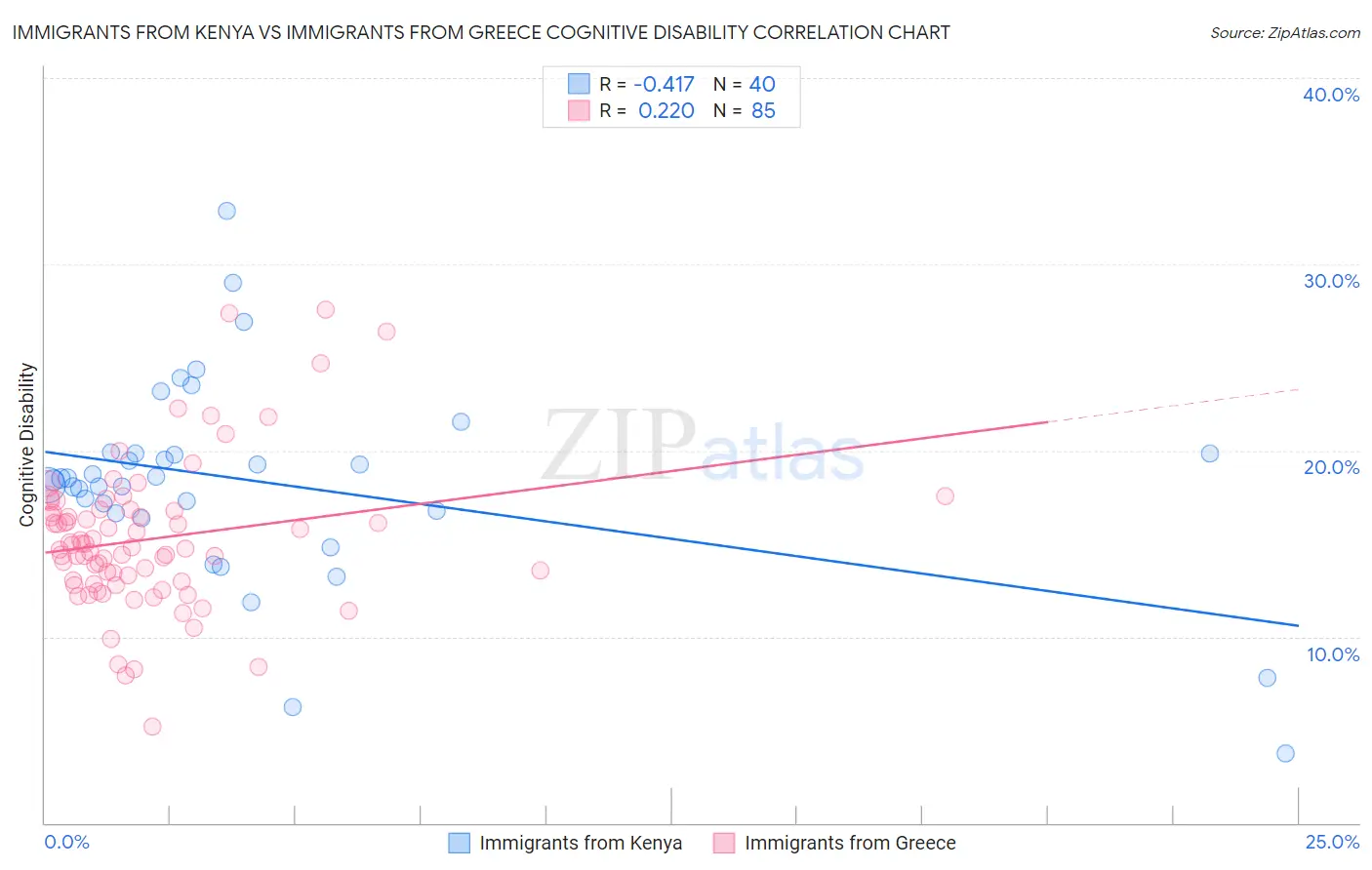Immigrants from Kenya vs Immigrants from Greece Cognitive Disability
