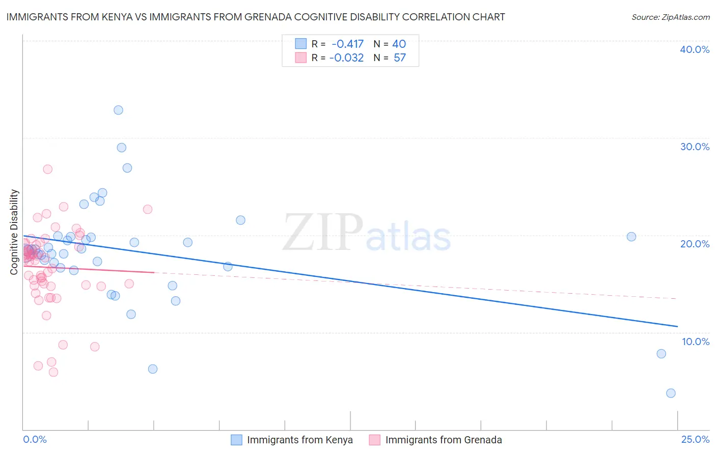Immigrants from Kenya vs Immigrants from Grenada Cognitive Disability