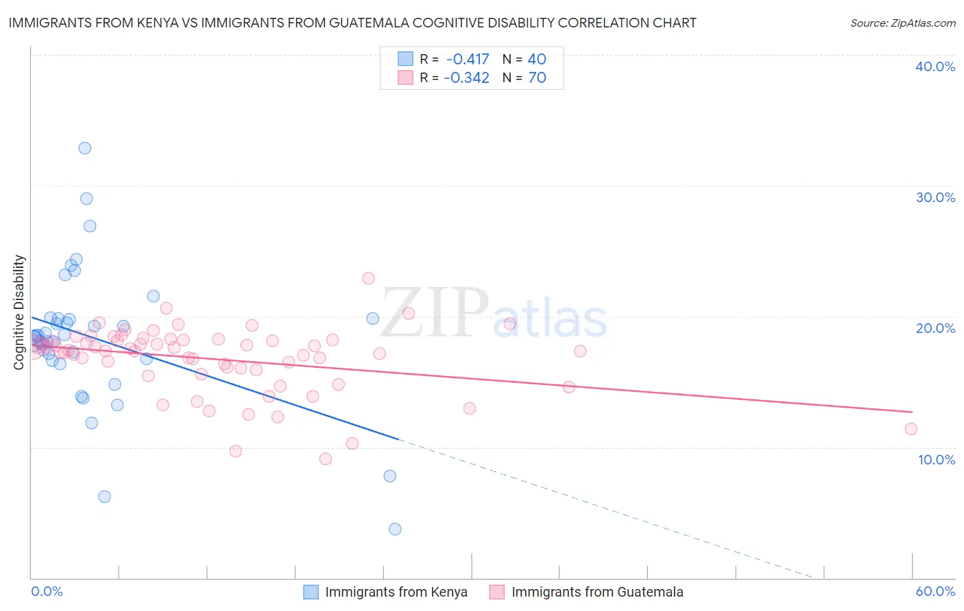 Immigrants from Kenya vs Immigrants from Guatemala Cognitive Disability