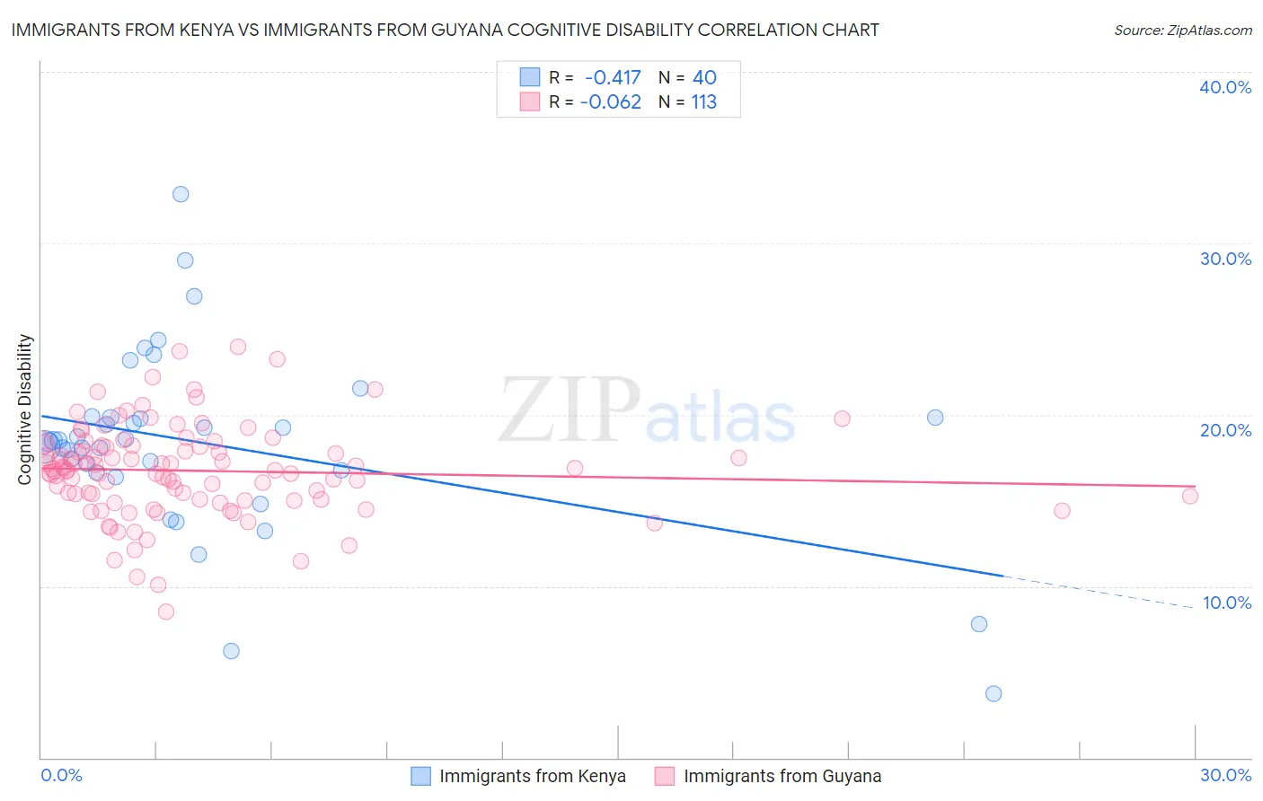 Immigrants from Kenya vs Immigrants from Guyana Cognitive Disability