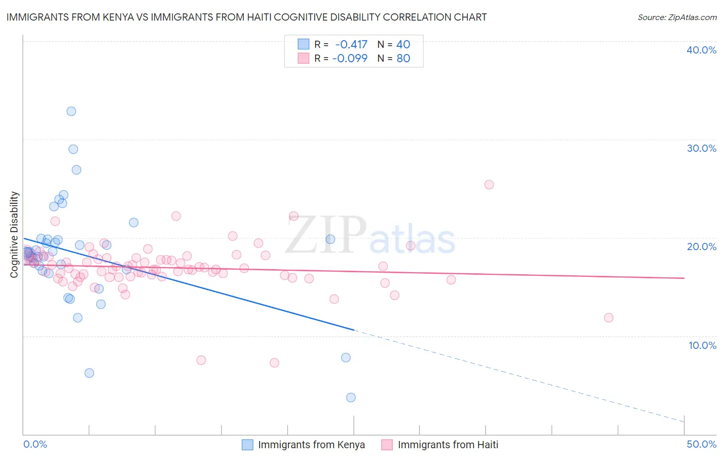 Immigrants from Kenya vs Immigrants from Haiti Cognitive Disability