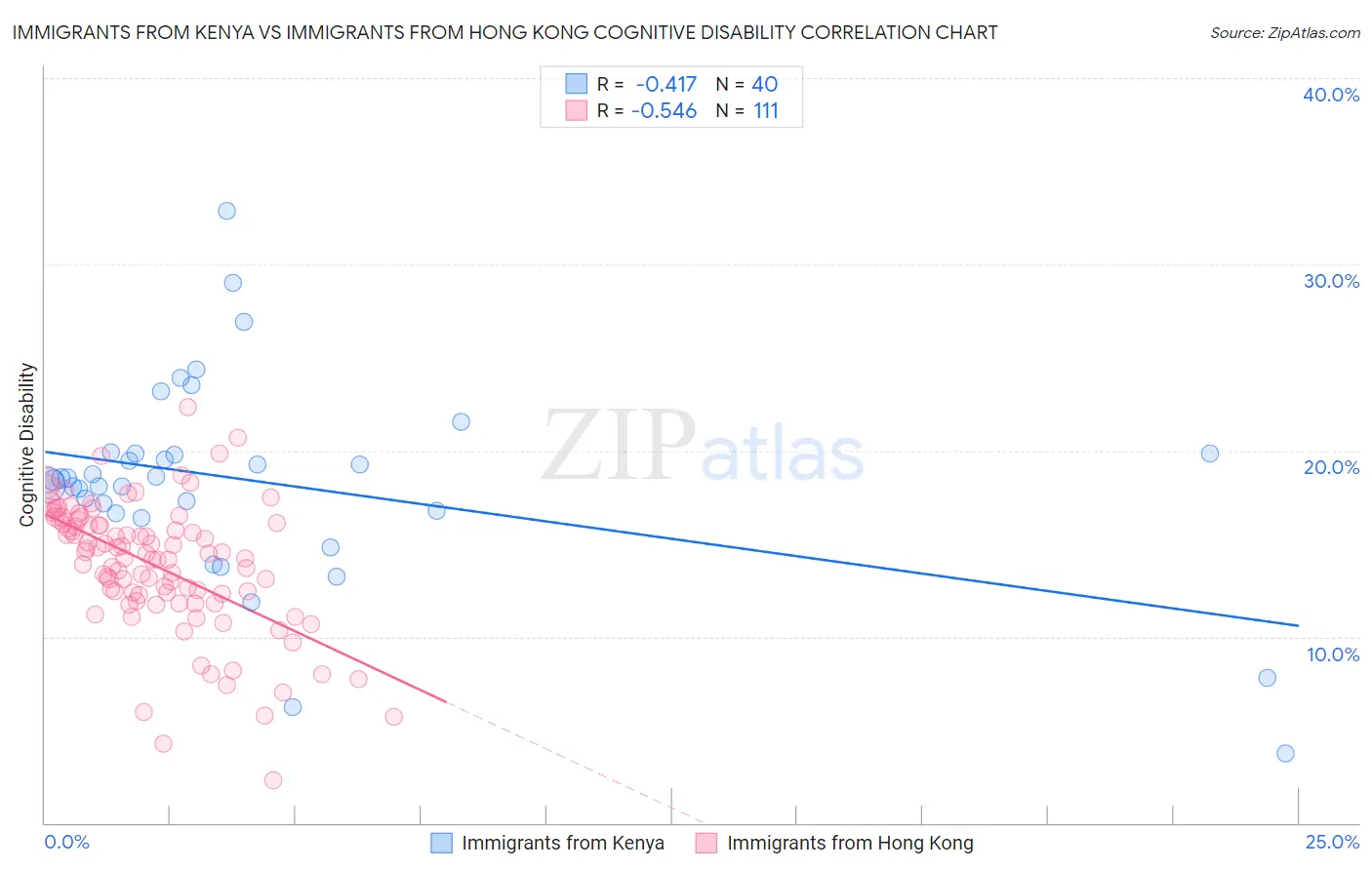Immigrants from Kenya vs Immigrants from Hong Kong Cognitive Disability