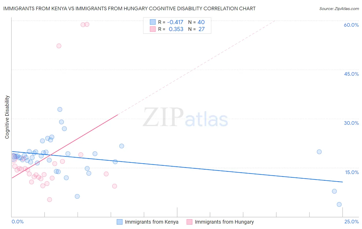 Immigrants from Kenya vs Immigrants from Hungary Cognitive Disability