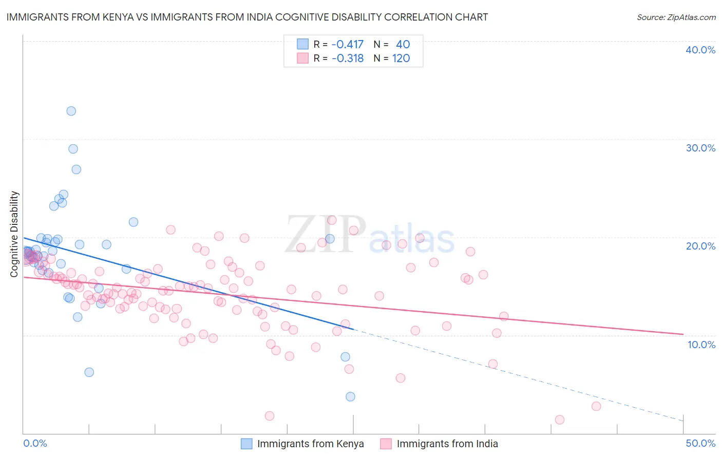 Immigrants from Kenya vs Immigrants from India Cognitive Disability